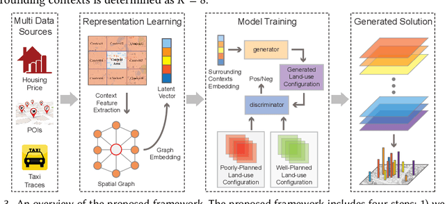 Figure 4 for Automated Urban Planning for Reimagining City Configuration via Adversarial Learning: Quantification, Generation, and Evaluation