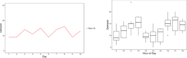 Figure 4 for Leveraging Elastic Demand for Forecasting