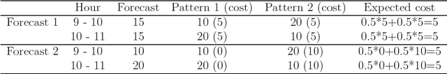 Figure 3 for Leveraging Elastic Demand for Forecasting