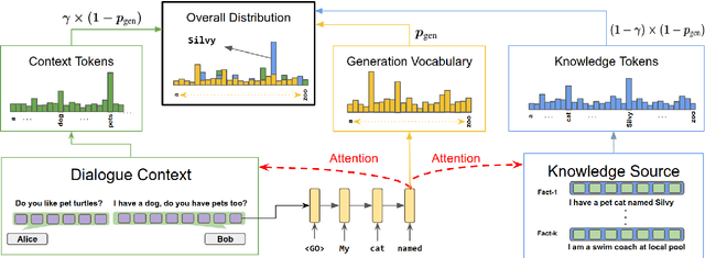 Figure 1 for DeepCopy: Grounded Response Generation with Hierarchical Pointer Networks