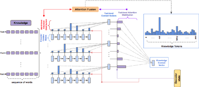 Figure 3 for DeepCopy: Grounded Response Generation with Hierarchical Pointer Networks