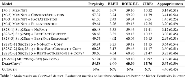 Figure 2 for DeepCopy: Grounded Response Generation with Hierarchical Pointer Networks