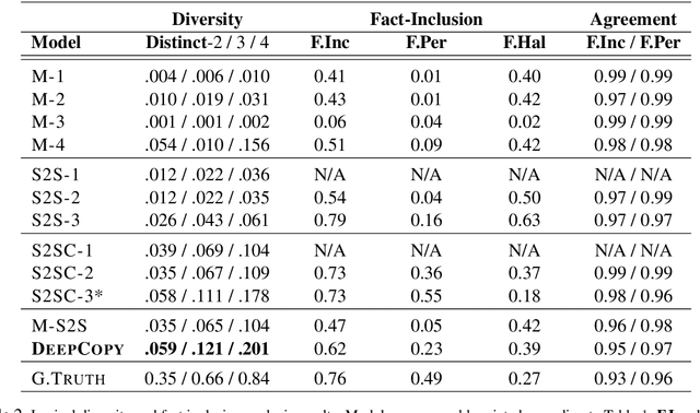 Figure 4 for DeepCopy: Grounded Response Generation with Hierarchical Pointer Networks