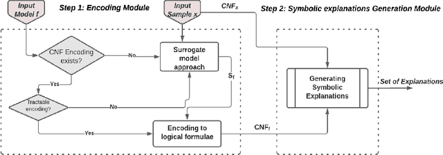 Figure 1 for A Model-Agnostic SAT-based Approach for Symbolic Explanation Enumeration