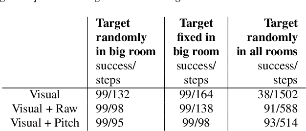 Figure 2 for Do Autonomous Agents Benefit from Hearing?