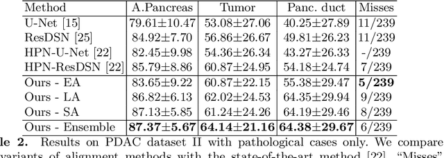 Figure 4 for Detecting Pancreatic Adenocarcinoma in Multi-phase CT Scans via Alignment Ensemble