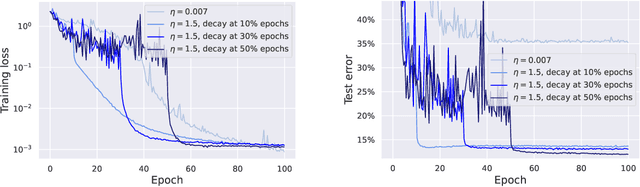 Figure 1 for SGD with large step sizes learns sparse features