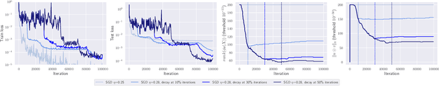 Figure 2 for SGD with large step sizes learns sparse features