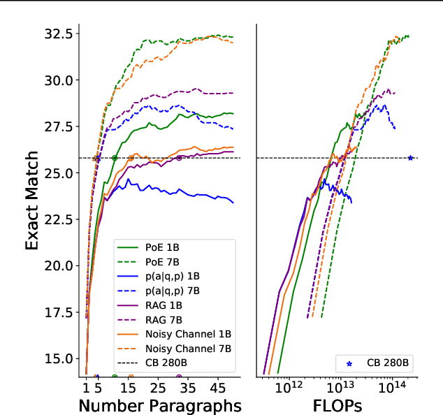 Figure 4 for Internet-augmented language models through few-shot prompting for open-domain question answering