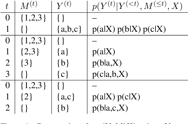 Figure 1 for Inference Strategies for Machine Translation with Conditional Masking