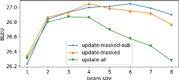 Figure 2 for Inference Strategies for Machine Translation with Conditional Masking