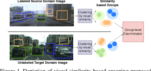 Figure 1 for Seeking Similarities over Differences: Similarity-based Domain Alignment for Adaptive Object Detection