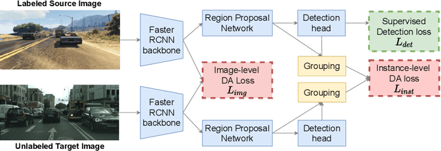 Figure 3 for Seeking Similarities over Differences: Similarity-based Domain Alignment for Adaptive Object Detection