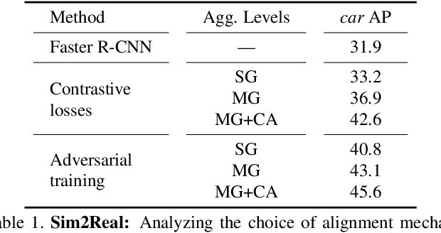 Figure 2 for Seeking Similarities over Differences: Similarity-based Domain Alignment for Adaptive Object Detection