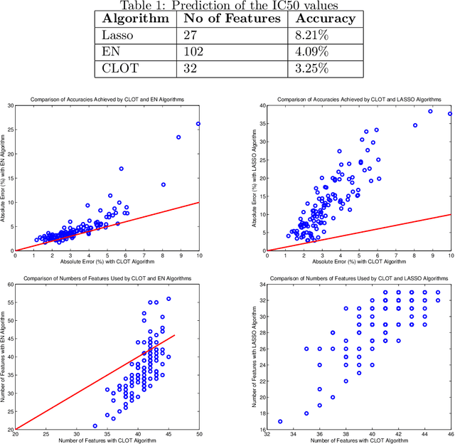Figure 2 for Two New Approaches to Compressed Sensing Exhibiting Both Robust Sparse Recovery and the Grouping Effect