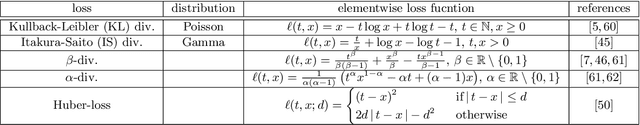 Figure 2 for A Flexible Optimization Framework for Regularized Matrix-Tensor Factorizations with Linear Couplings