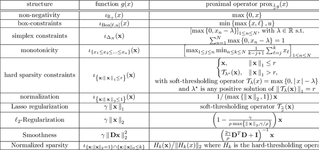 Figure 4 for A Flexible Optimization Framework for Regularized Matrix-Tensor Factorizations with Linear Couplings