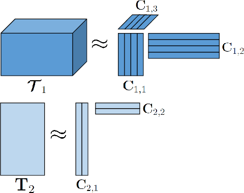 Figure 1 for A Flexible Optimization Framework for Regularized Matrix-Tensor Factorizations with Linear Couplings