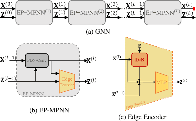 Figure 3 for Graph Neural Network for Cell Tracking in Microscopy Videos