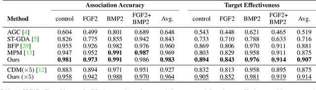 Figure 2 for Graph Neural Network for Cell Tracking in Microscopy Videos