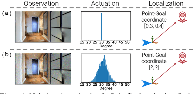 Figure 1 for The Surprising Effectiveness of Visual Odometry Techniques for Embodied PointGoal Navigation