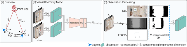Figure 3 for The Surprising Effectiveness of Visual Odometry Techniques for Embodied PointGoal Navigation