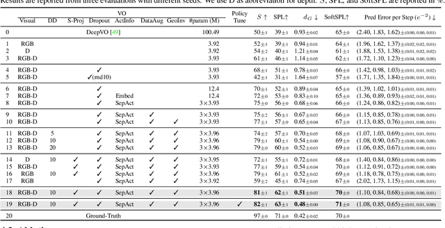 Figure 4 for The Surprising Effectiveness of Visual Odometry Techniques for Embodied PointGoal Navigation