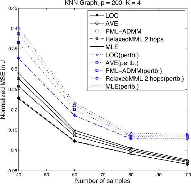 Figure 4 for Marginal Likelihoods for Distributed Parameter Estimation of Gaussian Graphical Models