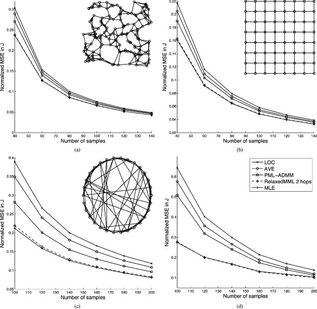 Figure 3 for Marginal Likelihoods for Distributed Parameter Estimation of Gaussian Graphical Models