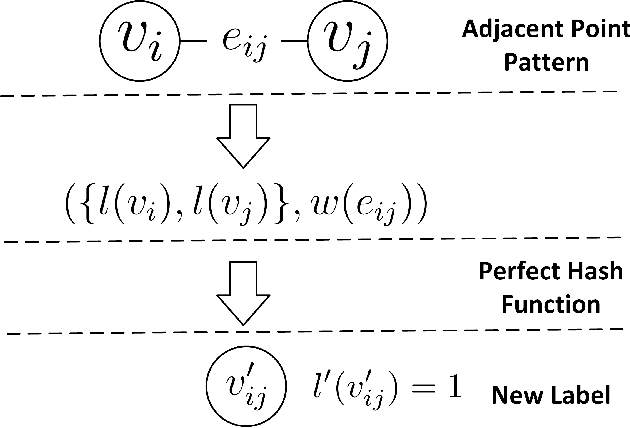 Figure 1 for Graph embedding using multi-layer adjacent point merging model