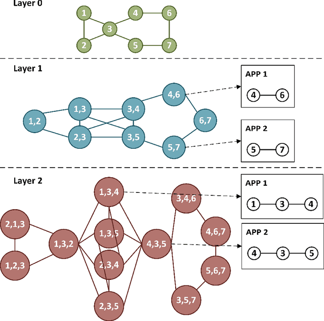 Figure 3 for Graph embedding using multi-layer adjacent point merging model
