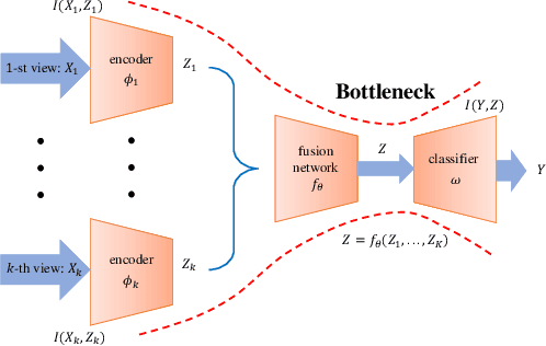 Figure 1 for Multi-view Information Bottleneck Without Variational Approximation