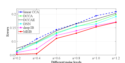 Figure 3 for Multi-view Information Bottleneck Without Variational Approximation