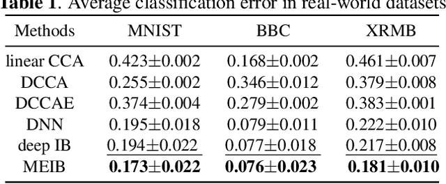 Figure 2 for Multi-view Information Bottleneck Without Variational Approximation