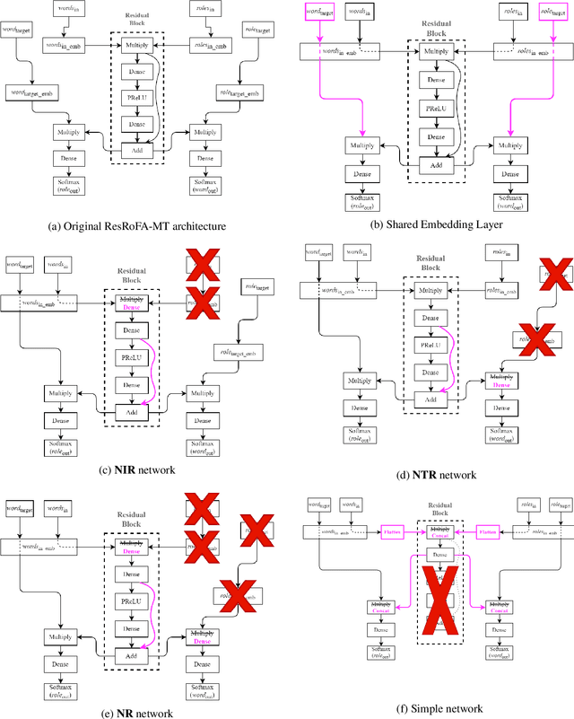 Figure 1 for Where's the Learning in Representation Learning for Compositional Semantics and the Case of Thematic Fit
