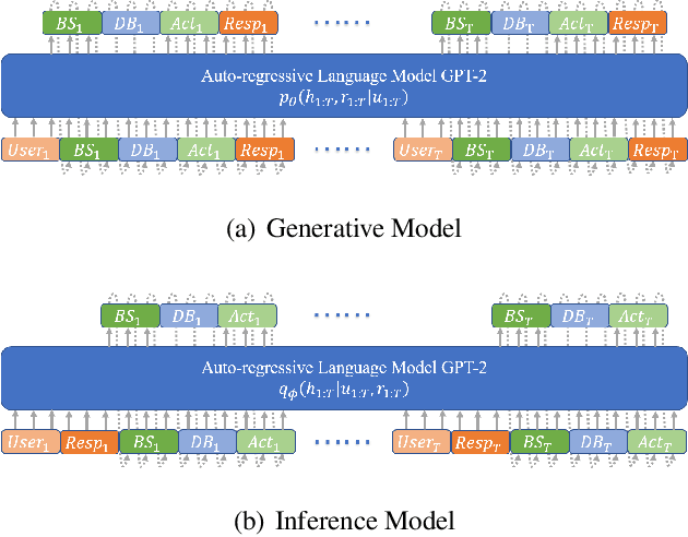 Figure 2 for Variational Latent-State GPT for Semi-supervised Task-Oriented Dialog Systems
