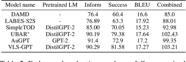 Figure 4 for Variational Latent-State GPT for Semi-supervised Task-Oriented Dialog Systems