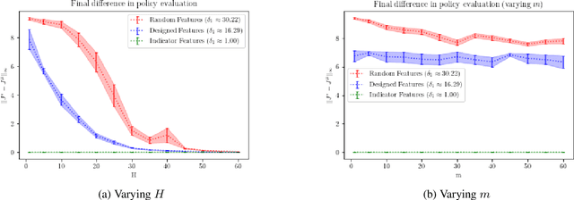 Figure 4 for The Role of Lookahead and Approximate Policy Evaluation in Policy Iteration with Linear Value Function Approximation