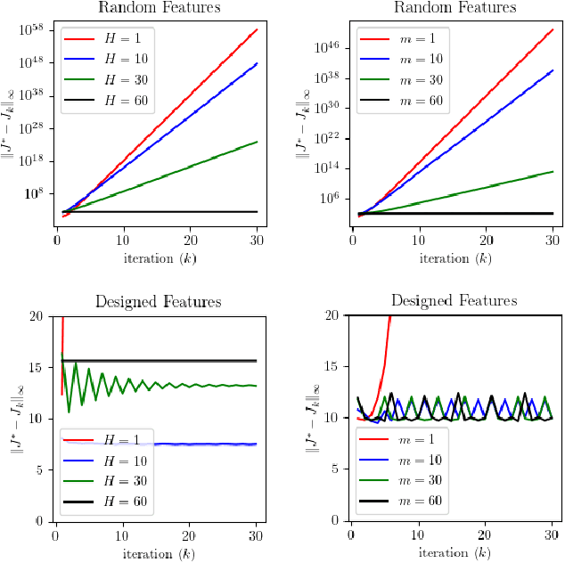 Figure 2 for The Role of Lookahead and Approximate Policy Evaluation in Policy Iteration with Linear Value Function Approximation
