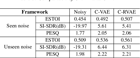 Figure 4 for Complex Recurrent Variational Autoencoder for Speech Enhancement