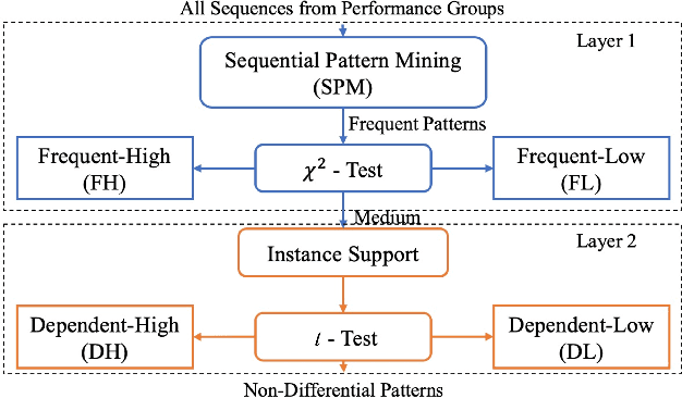 Figure 1 for Early Performance Prediction using Interpretable Patterns in Programming Process Data