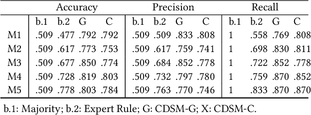 Figure 2 for Early Performance Prediction using Interpretable Patterns in Programming Process Data