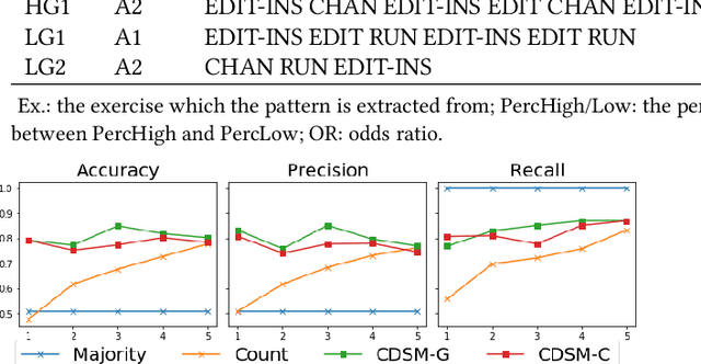 Figure 3 for Early Performance Prediction using Interpretable Patterns in Programming Process Data