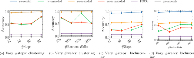 Figure 2 for Sublinear-Time Clustering Oracle for Signed Graphs