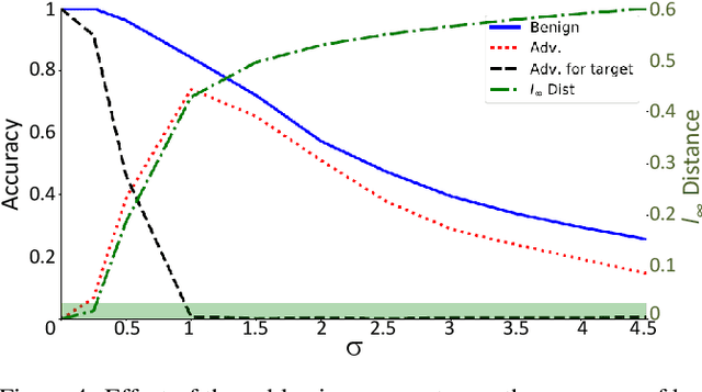 Figure 4 for Heat and Blur: An Effective and Fast Defense Against Adversarial Examples