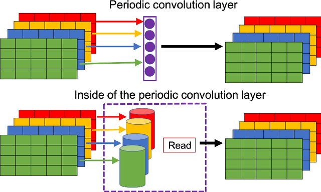 Figure 2 for Deep-learning estimation of band gap with the reading-periodic-table method and periodic convolution layer