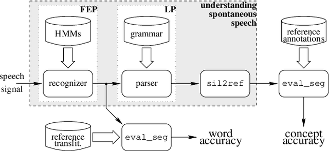 Figure 1 for Towards Understanding Spontaneous Speech: Word Accuracy vs. Concept Accuracy