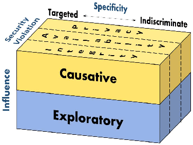 Figure 1 for A Survey of Game Theoretic Approaches for Adversarial Machine Learning in Cybersecurity Tasks
