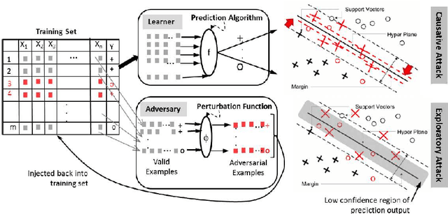 Figure 3 for A Survey of Game Theoretic Approaches for Adversarial Machine Learning in Cybersecurity Tasks