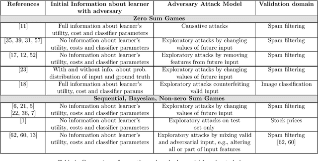Figure 2 for A Survey of Game Theoretic Approaches for Adversarial Machine Learning in Cybersecurity Tasks